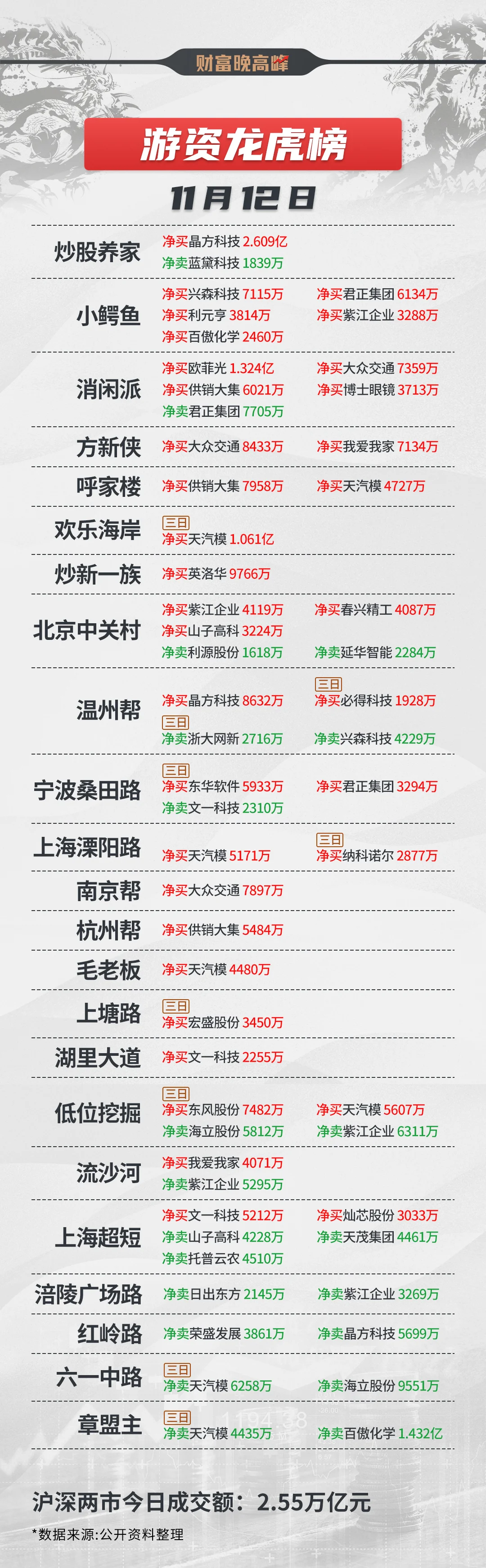 11月12日 游资龙虎榜！