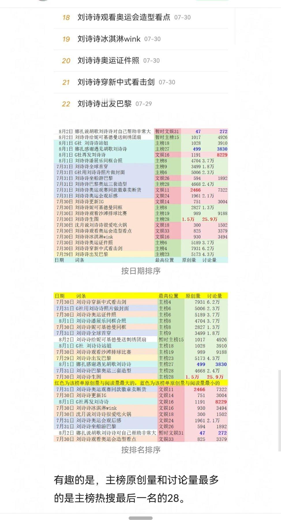 整个奥运会下来就记住刘诗诗了。 ​​​