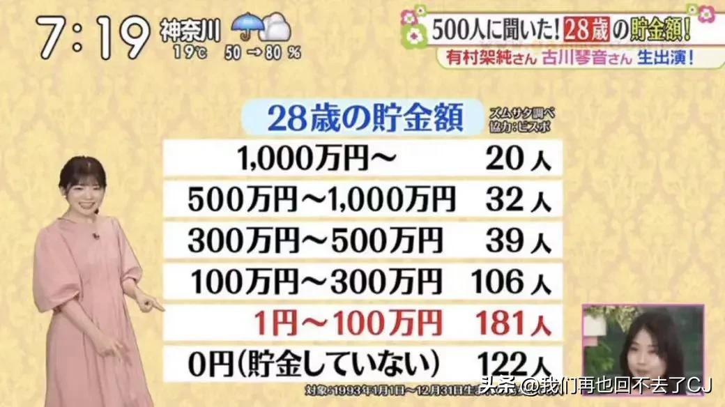 看日本采访，问了500个社会人……都是28岁………

问大家存款有多少………

