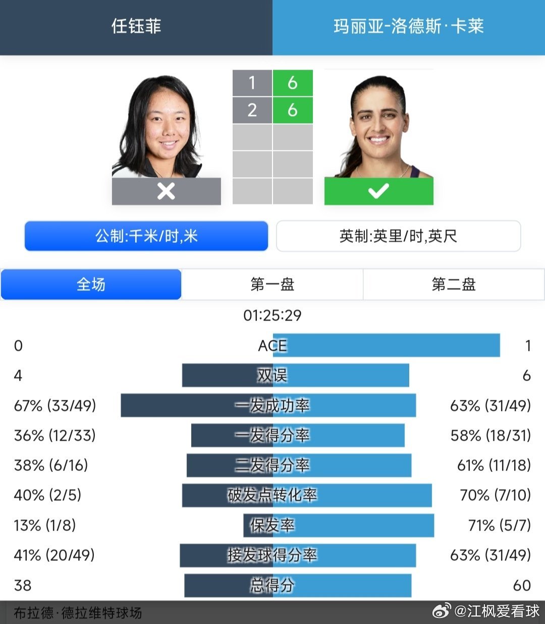2025中网 女单资格赛第一轮持外卡出战的任钰菲🇨🇳1-6/2-6不敌22号