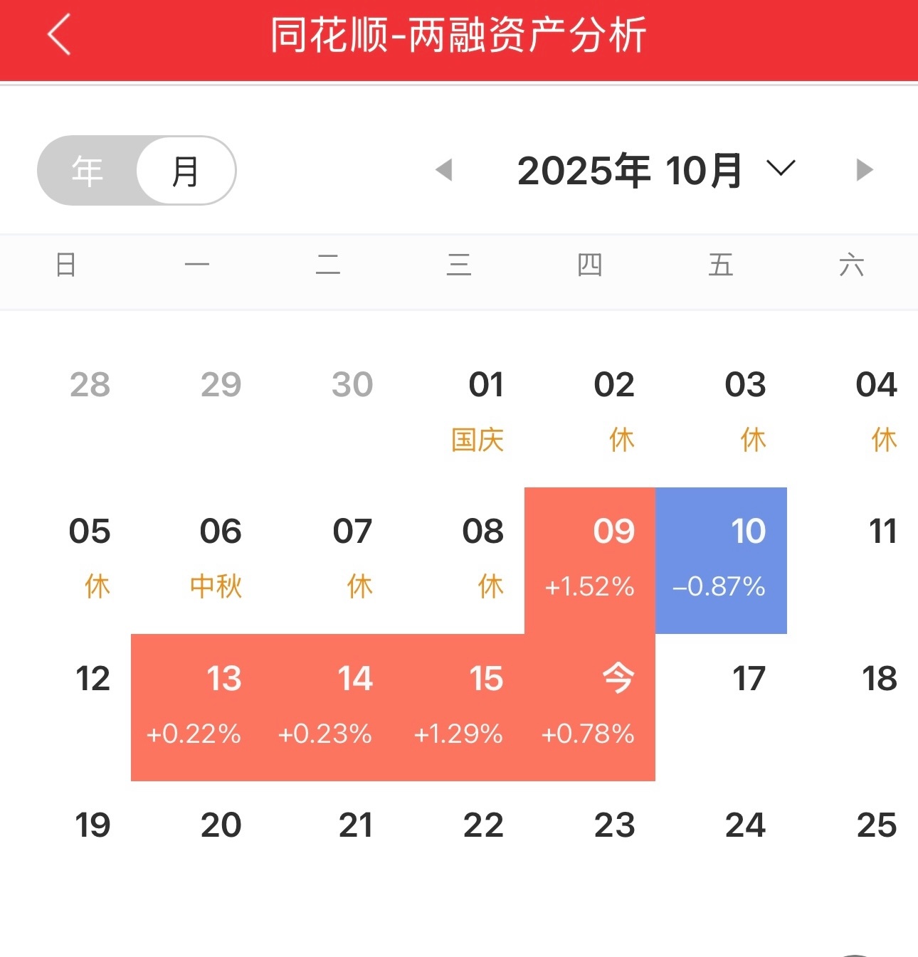 舒服，今天小赚0.78%，跑赢指数，老外ETF和老登威武。这个月，6个交易日，五