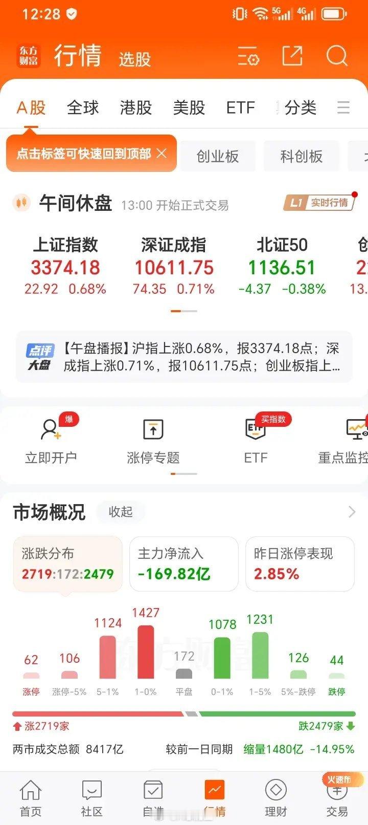 跌起来很利索，修复起来磨磨唧唧的，当然这是一种常态，市场虽然难跌下去，但现在想涨