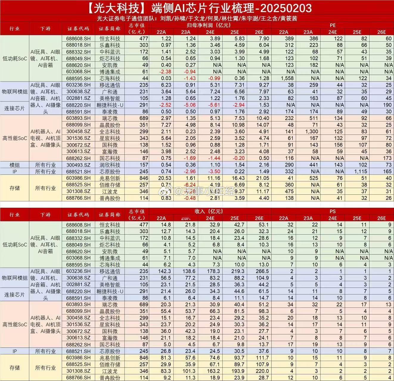 1、端侧AI芯片行业梳理！2、Deepseek国产模型之光，最全受益方向概念梳理