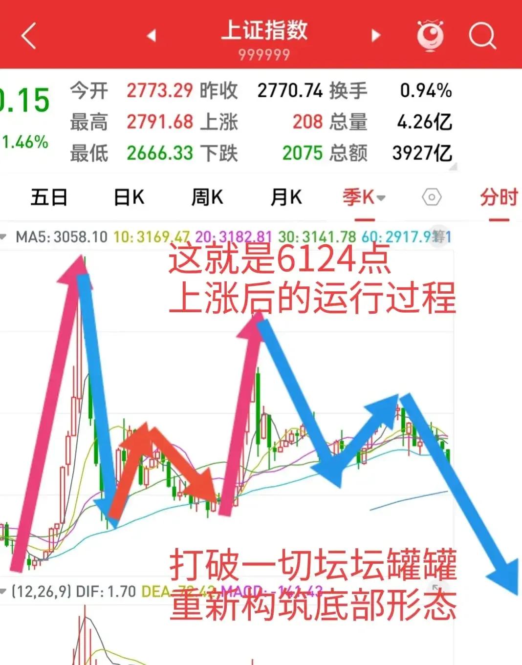 我的应对就是2646点附近分批建仓，即使没有预期中的大反弹，也有一个短线反弹。
