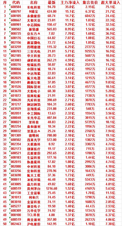 6月24日开盘45分钟，主力资金“买入的 ”的50名单一览！

金富科技：最新 