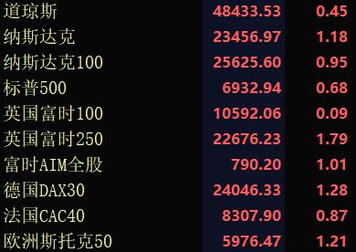 周末美伊谈崩了，但首轮谈不成就再来第二轮，双方已经同意继续谈了。所以这两天全球股