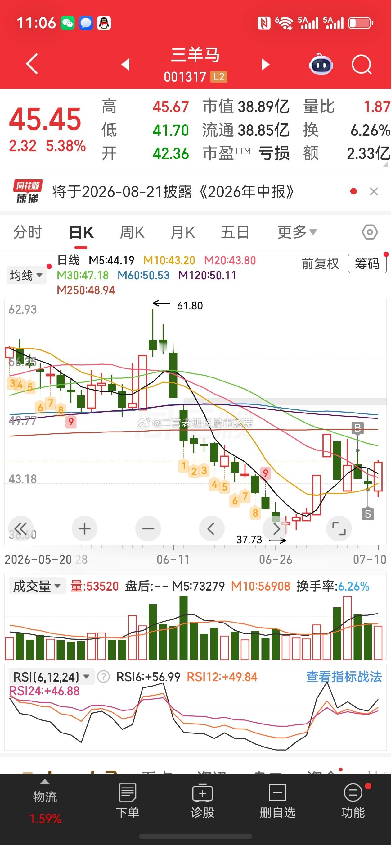股票东方财富 昨天本来和股友聊天，三羊马还剩一点不卖了，当画看，结果卖了还是大涨