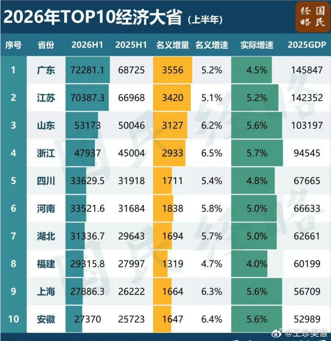 GDP十强省份变了安徽反超湖南进入GDP10强省份，蔚来应该功不可没吧？