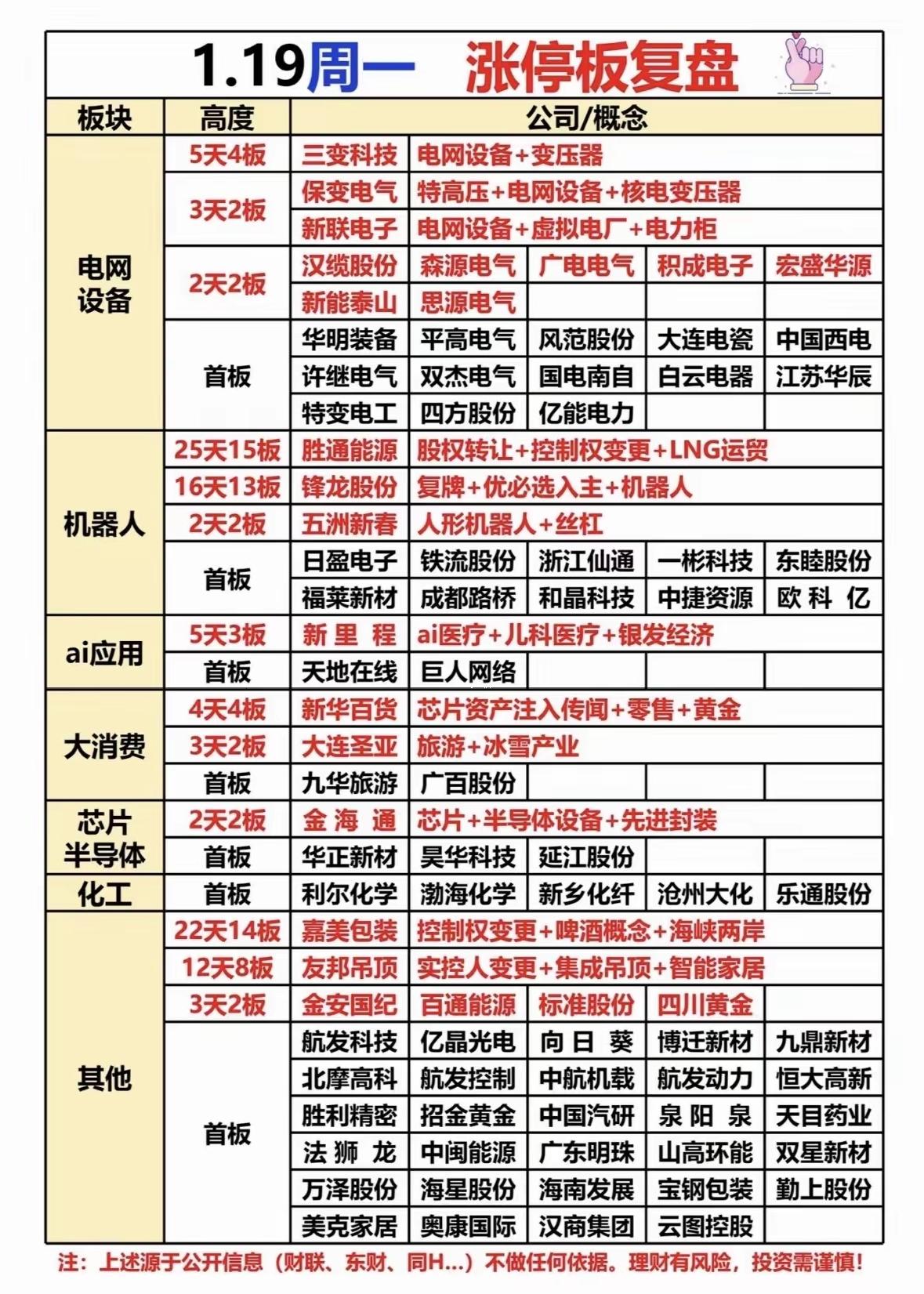 📈 1.19周一涨停板复盘，带你了解热门板块与概念！