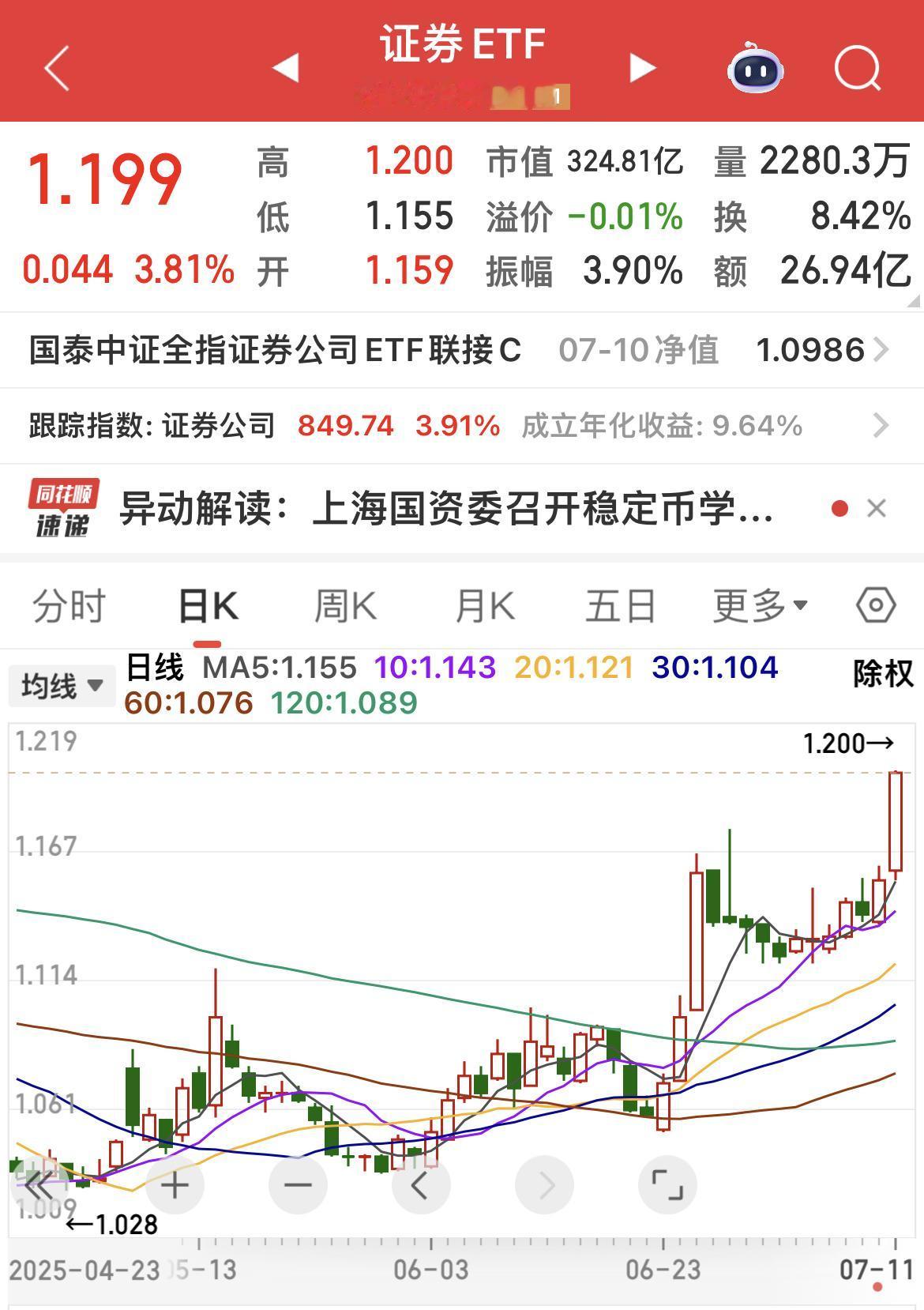 春江水暖鸭先知，证券ETF大涨3.81 ％，可惜卖飞了……