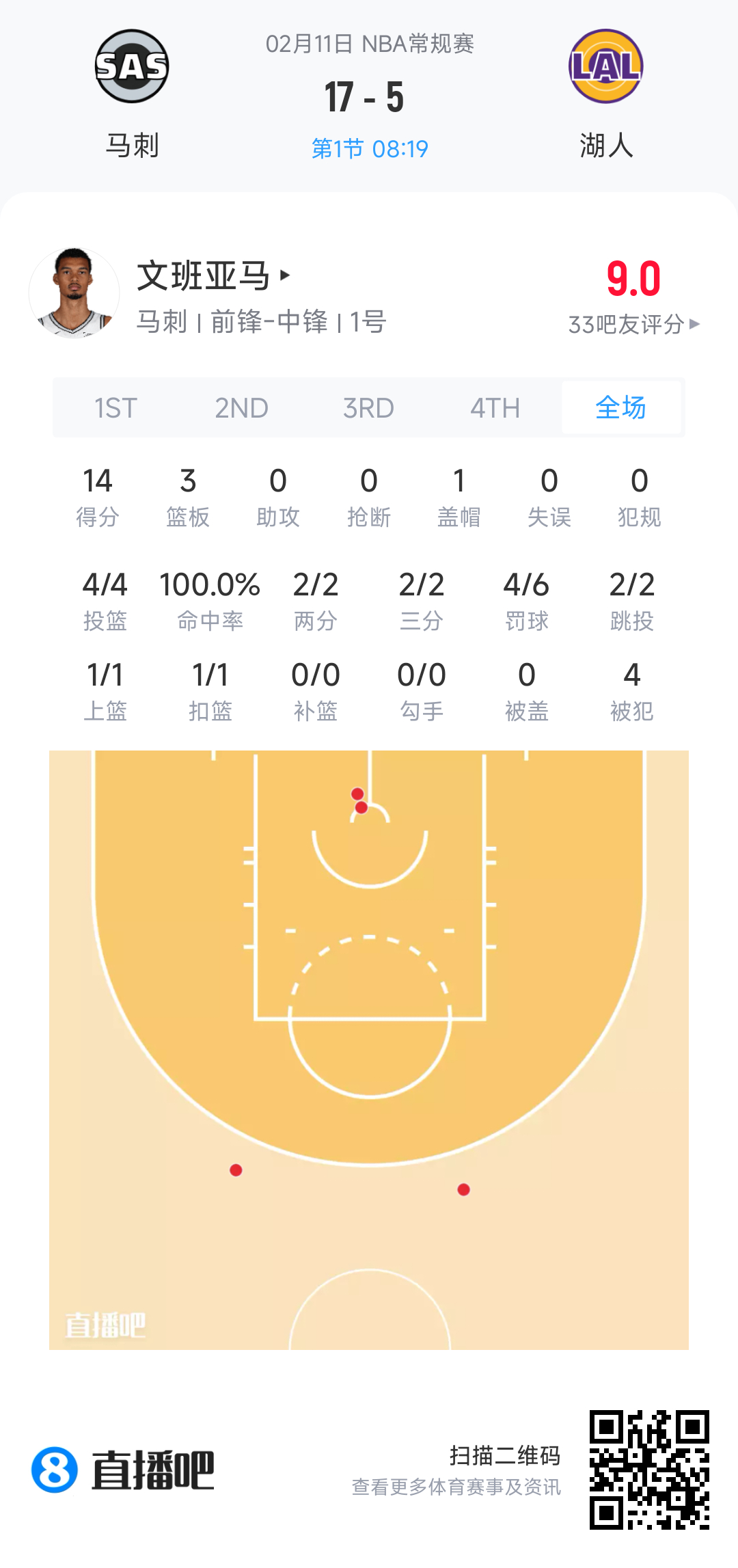 4分钟14分了马刺vs湖人