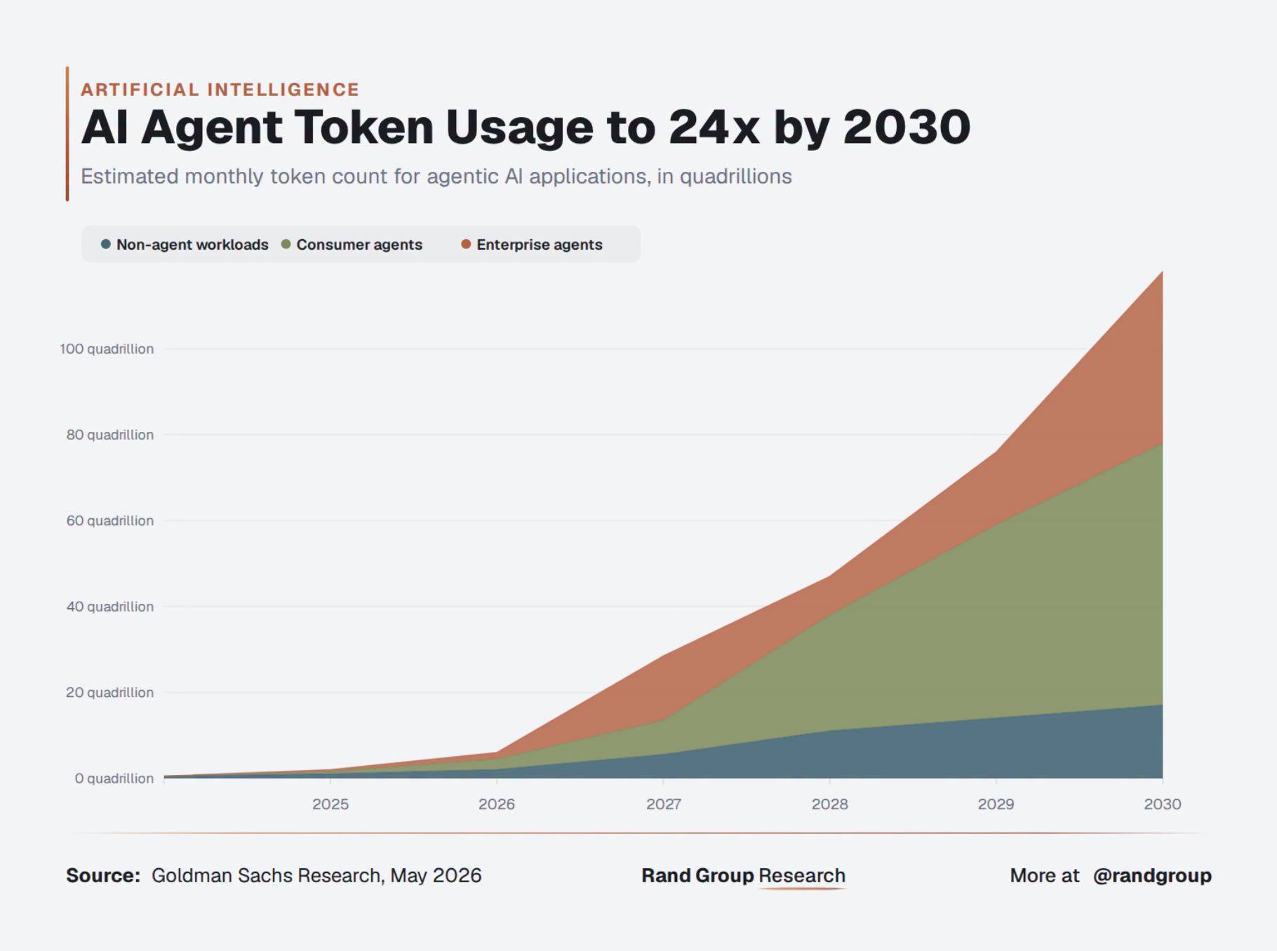 AI Agent用量暴增，算力需求还会放大这张图预估，到2030年AI Agen