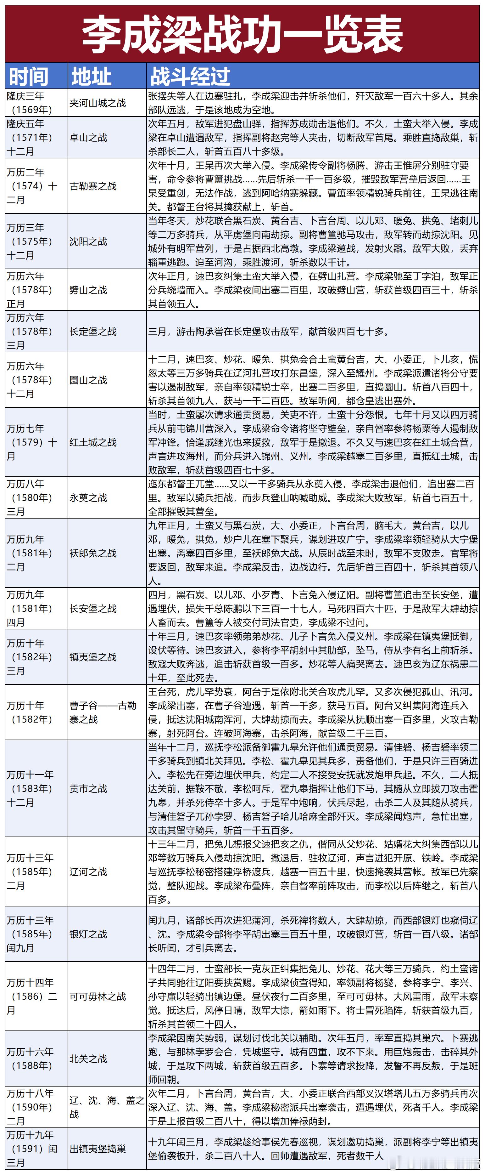 【李成梁战功一览表】李成梁是仁宣至崇祯朝，战功最多的将领。李成梁是万历朝辽东军事