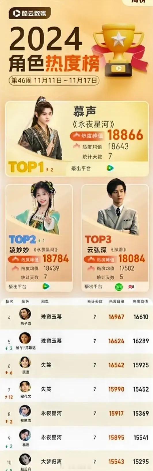 2024年第46周酷云角色热度表现：丁禹兮《永夜星河》18866虞书欣《永夜星河