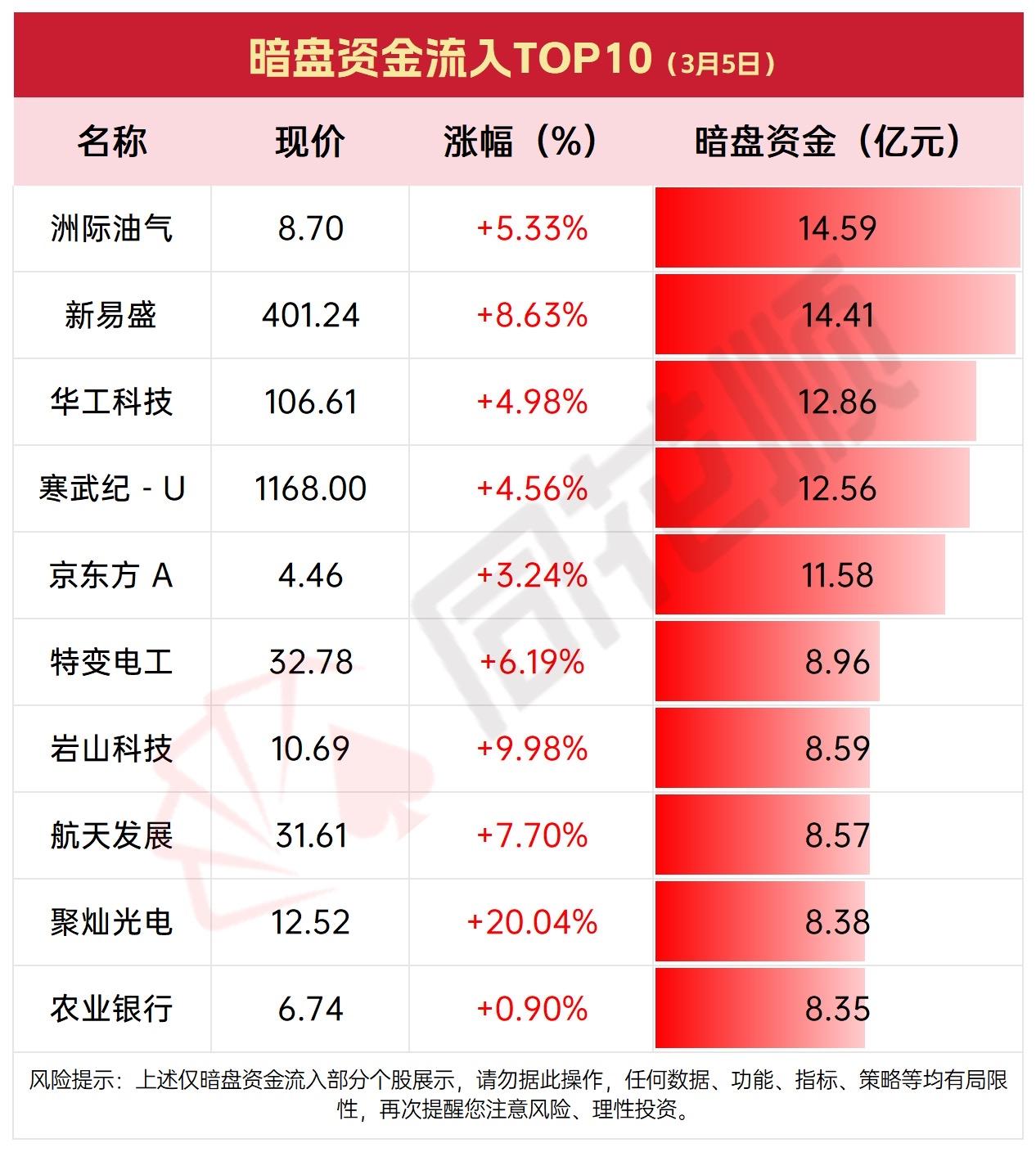 3月5日主力暗净流入与净流出前10名个股梳理，的股市那叫一个热闹！当日全市场69