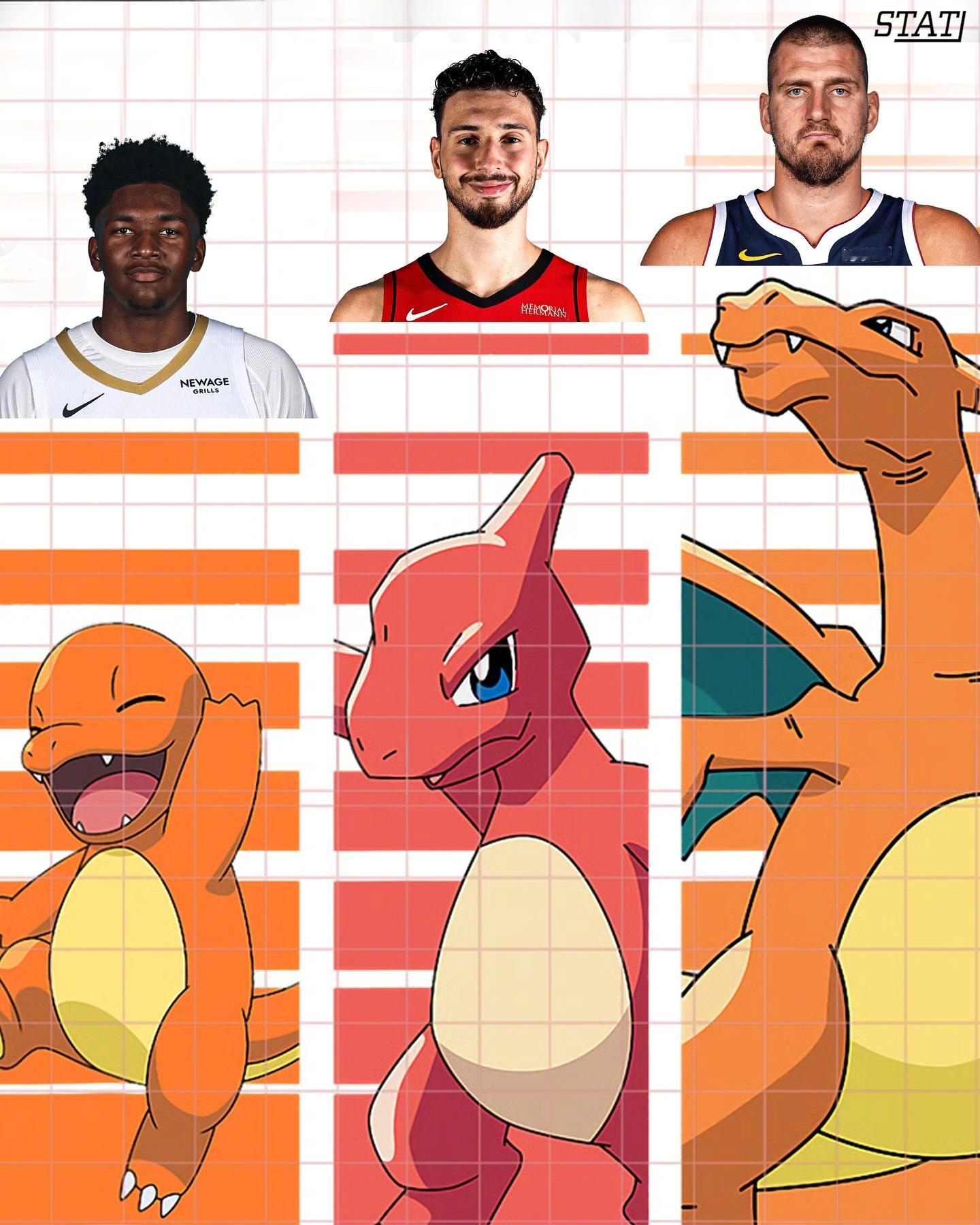 Statline统计了本赛季至今中锋位置助攻前三多的球员！约基奇261次（场均1