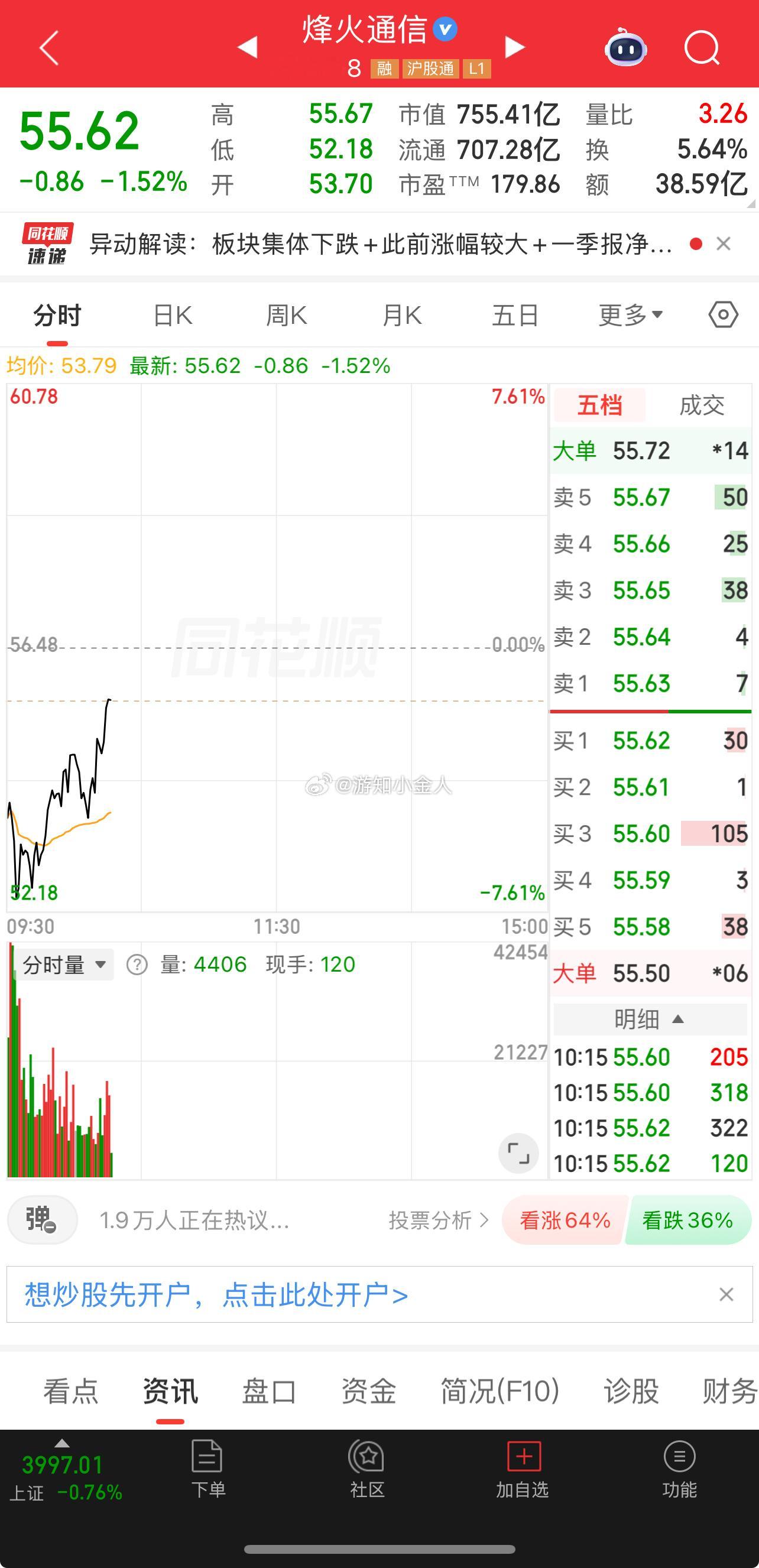 烽火通信 sh600498[股票] 账户翻红吃肉，大盘这样都影响不到我们吃肉，老
