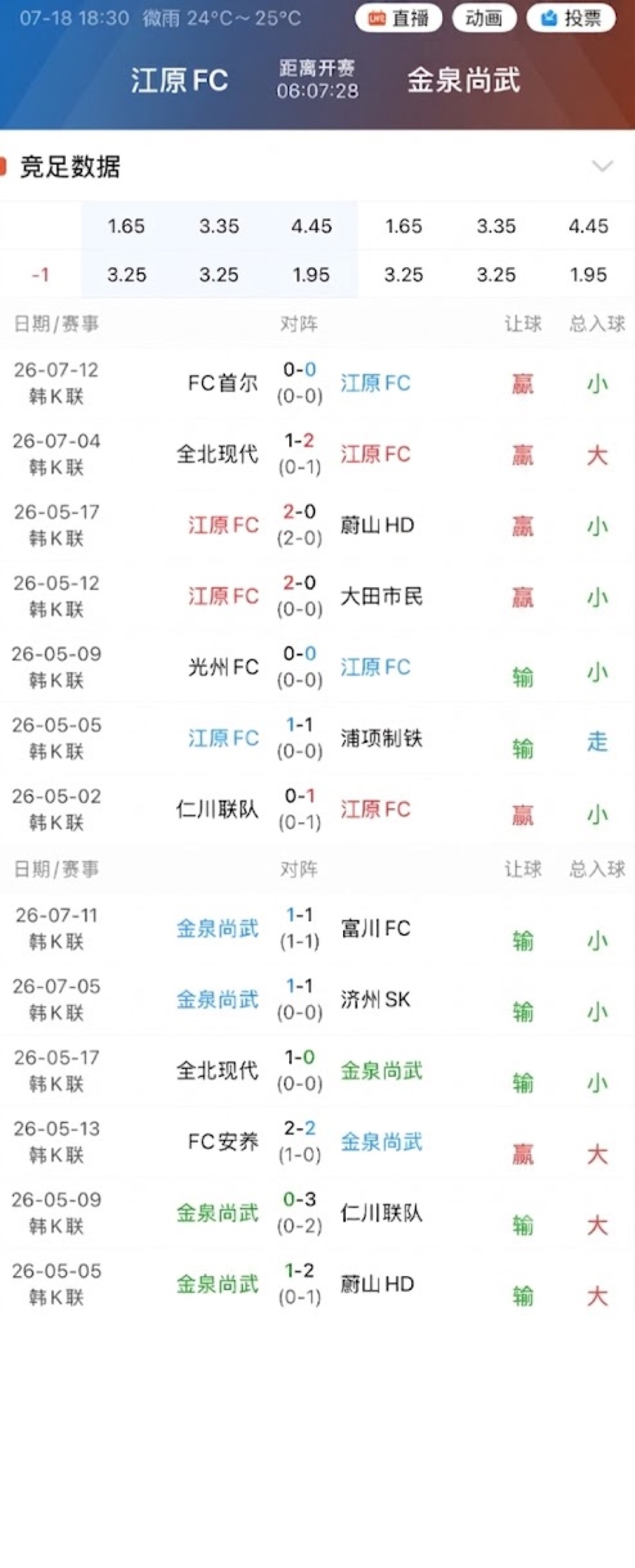 今天单关没放在001那场，也没给到K联赛那两支现代，反而挑了江原FC对金泉尚武。