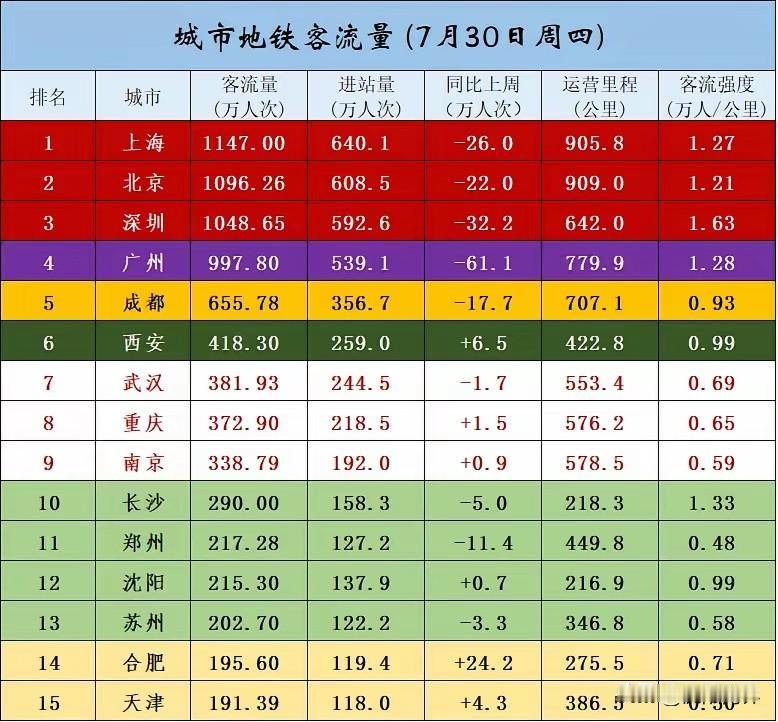 7月30号地铁客运量排名：
第一名🥇上海
第二名🥈北京
第三名🥉深圳
……