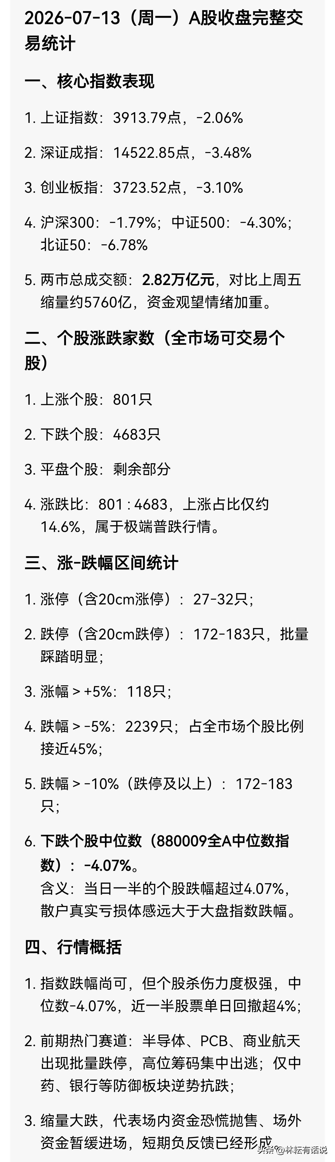 7.13，黑色星期一，A股缩量创下阶段新低，若论跌幅超过10％个股数量，目测是史