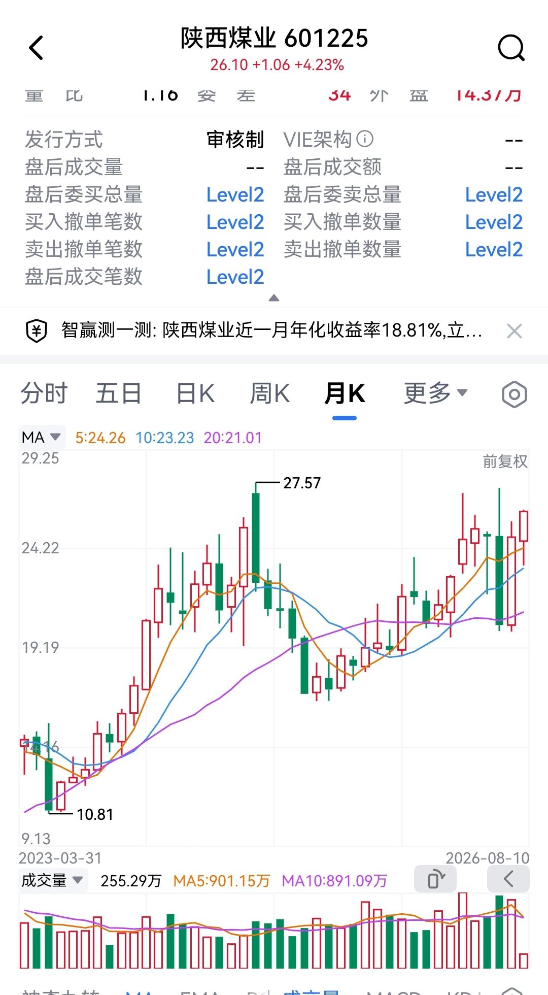 陕西煤业大涨超4%，与历史高点仅差1元多，在大A今年以来科技股暴涨老登股普遍大幅
