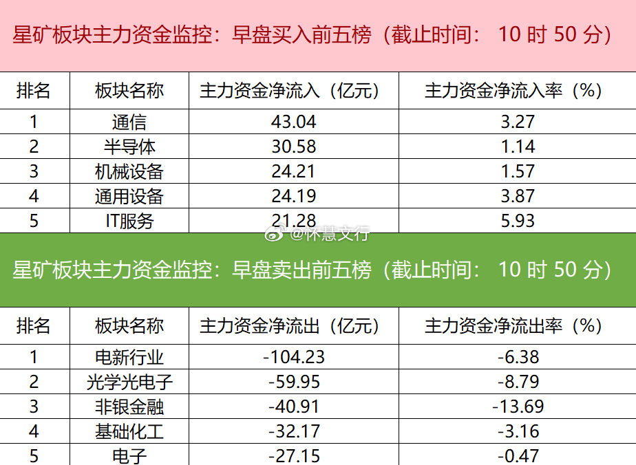 今日早盘主力资金呈现明显行业切换特征。据星矿数据统计，资金净流入主要集中在通信、