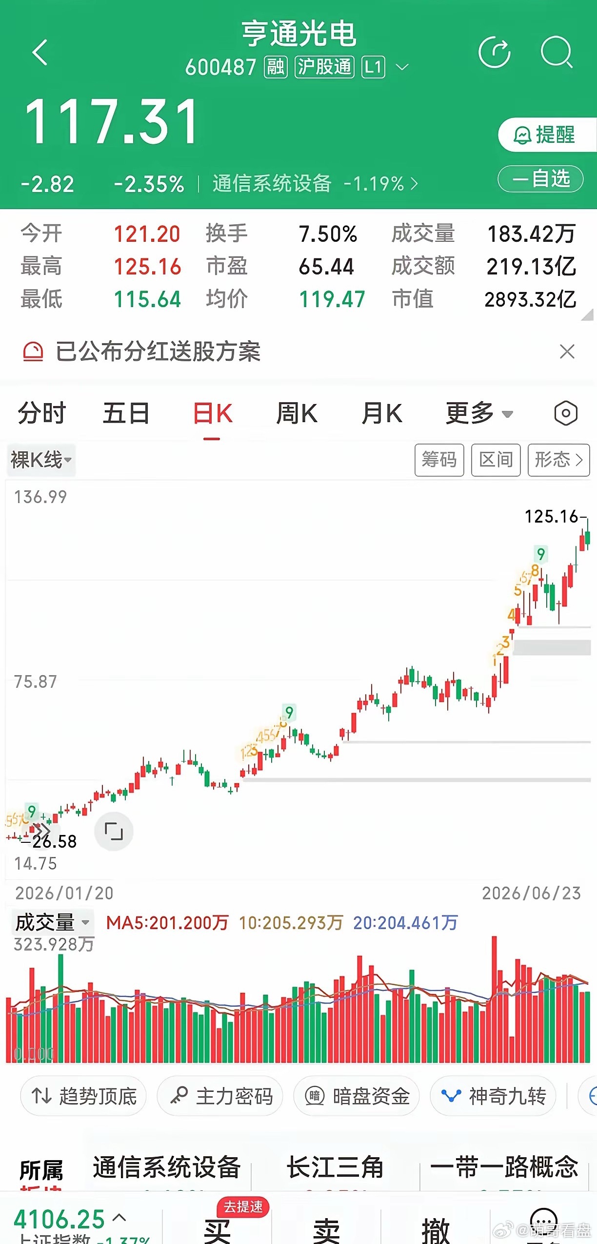 大盘大跌挡不住光纤创新高！光纤三剑客盘中集体刷新历史新高光纤赛道三大龙头长飞光纤