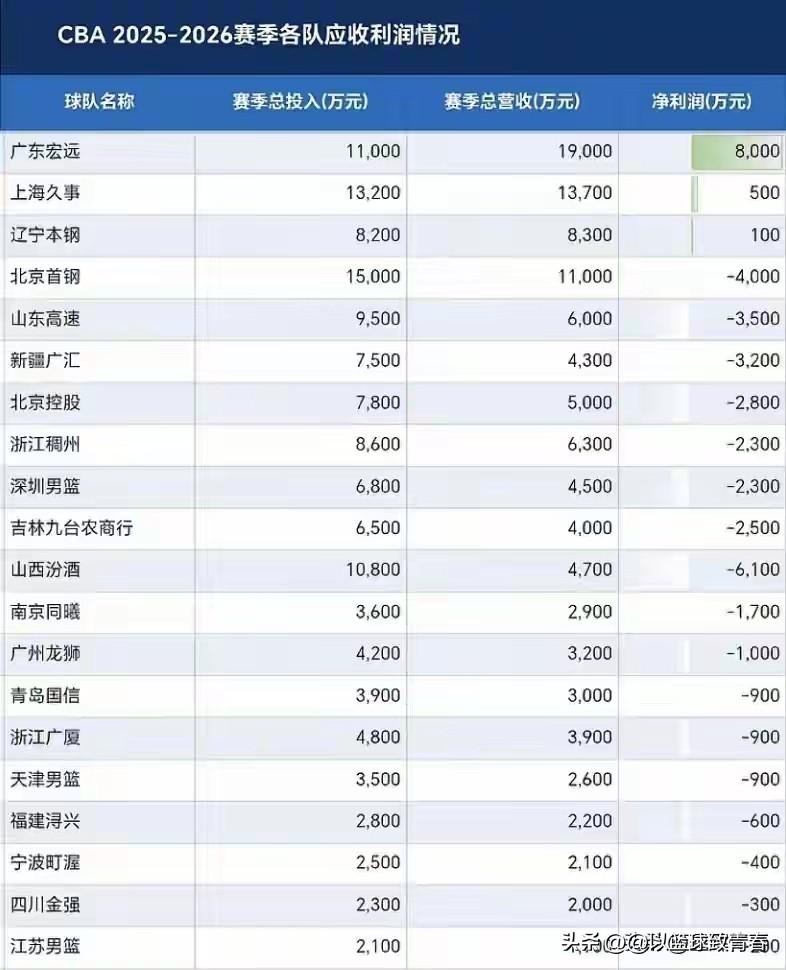 广东宏远:赚得盆满钵满！

据CBA公司近日公布联盟20支球队2025-2026