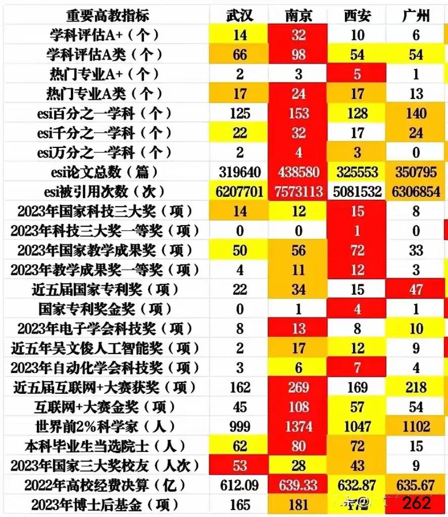 🎯今日探讨：北京上海之后中国城市科教实力榜单（3 - 6）。
 
南京，这座历