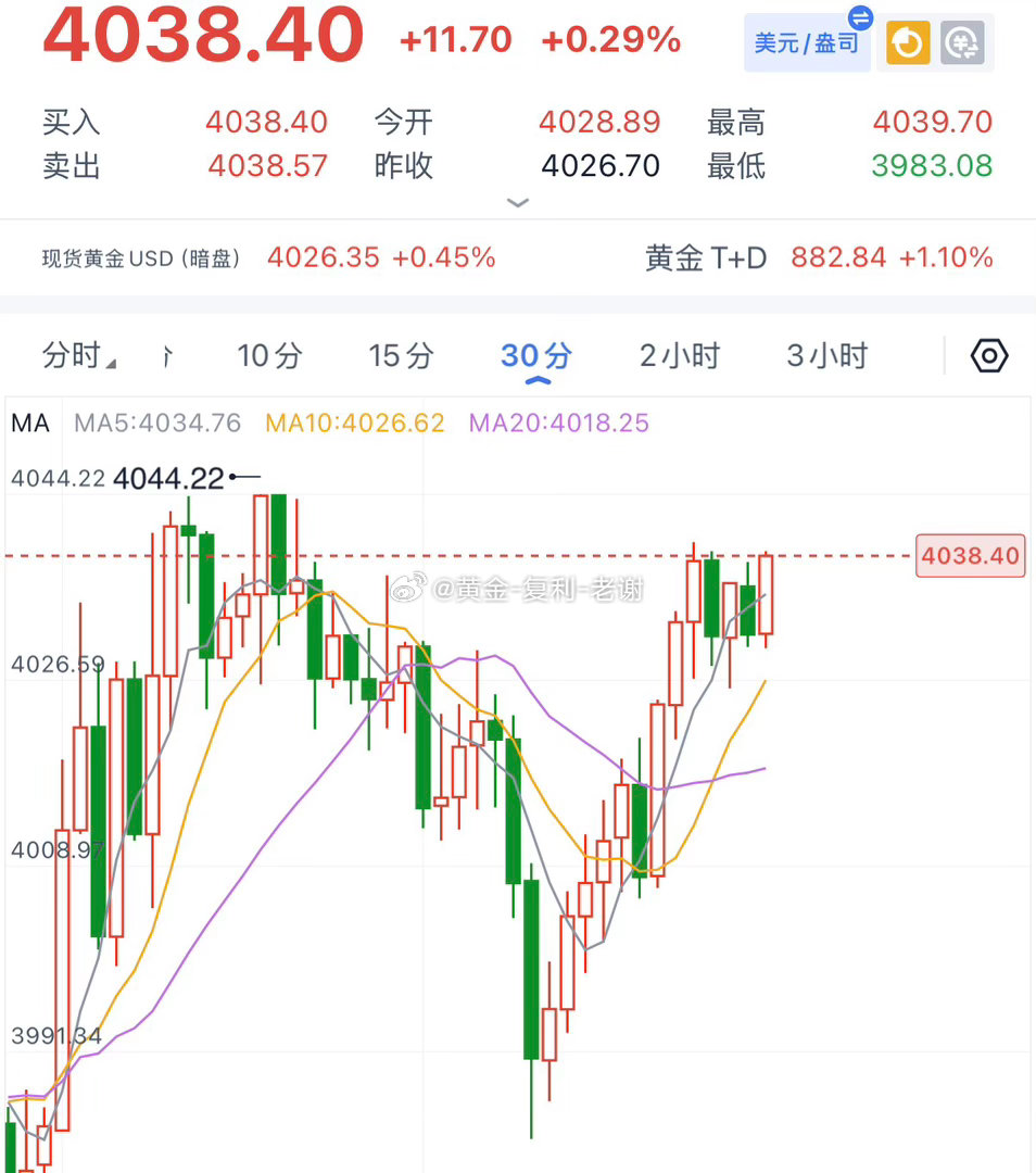 黄金凌晨高点在4044附近，今日的空在这之下执行，刚才的空单刚进去就拉了上来，相
