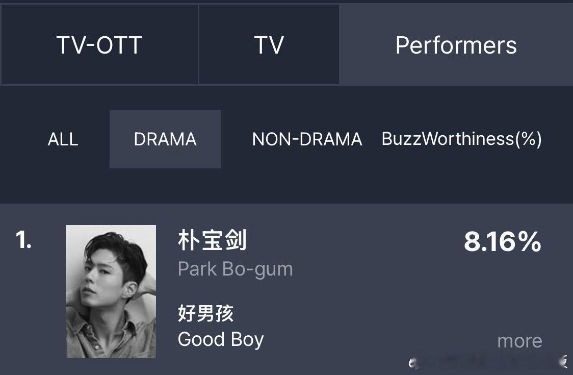 GoodBoy健将联盟[超话]  不管多少新剧开播，连续七周都稳居演员话题性一位