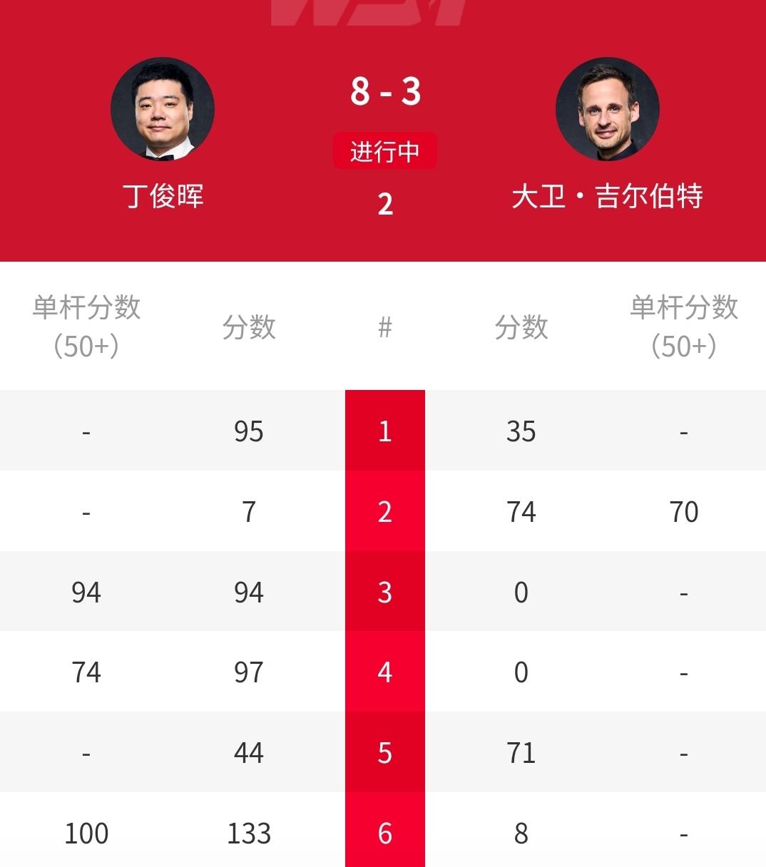 8-3，丁俊晖再度强势发力，再胜2局淘汰吉尔伯特！北京时间4月20日消息，下午1