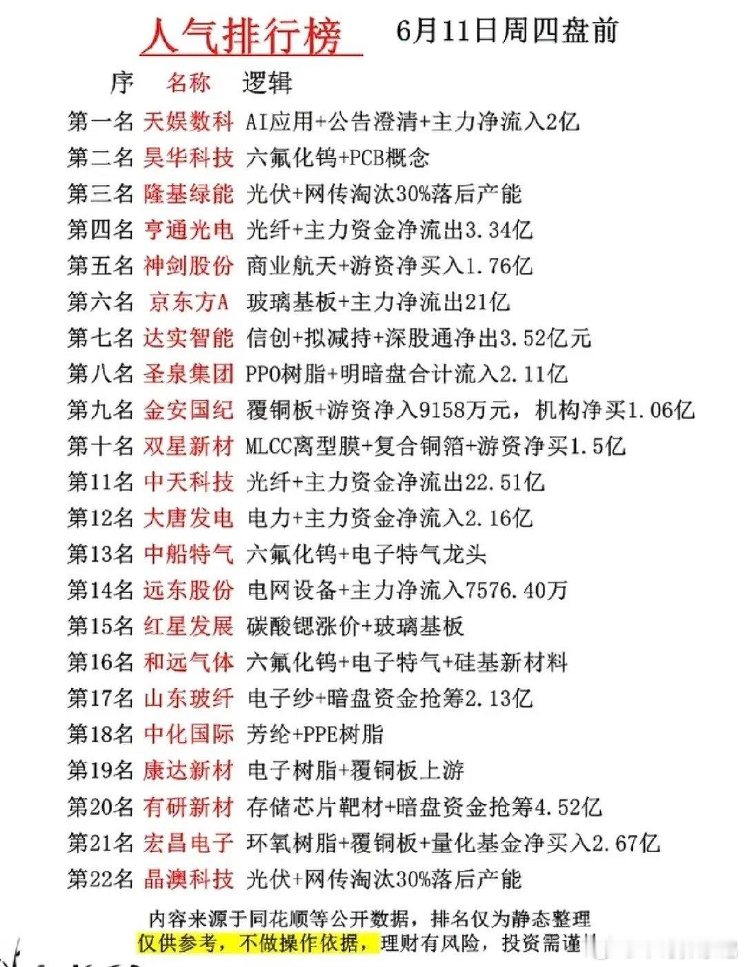 6.11盘前人气榜全景：硬科技材料领涨 资金博弈白热化！6月11日盘前人气榜呈现