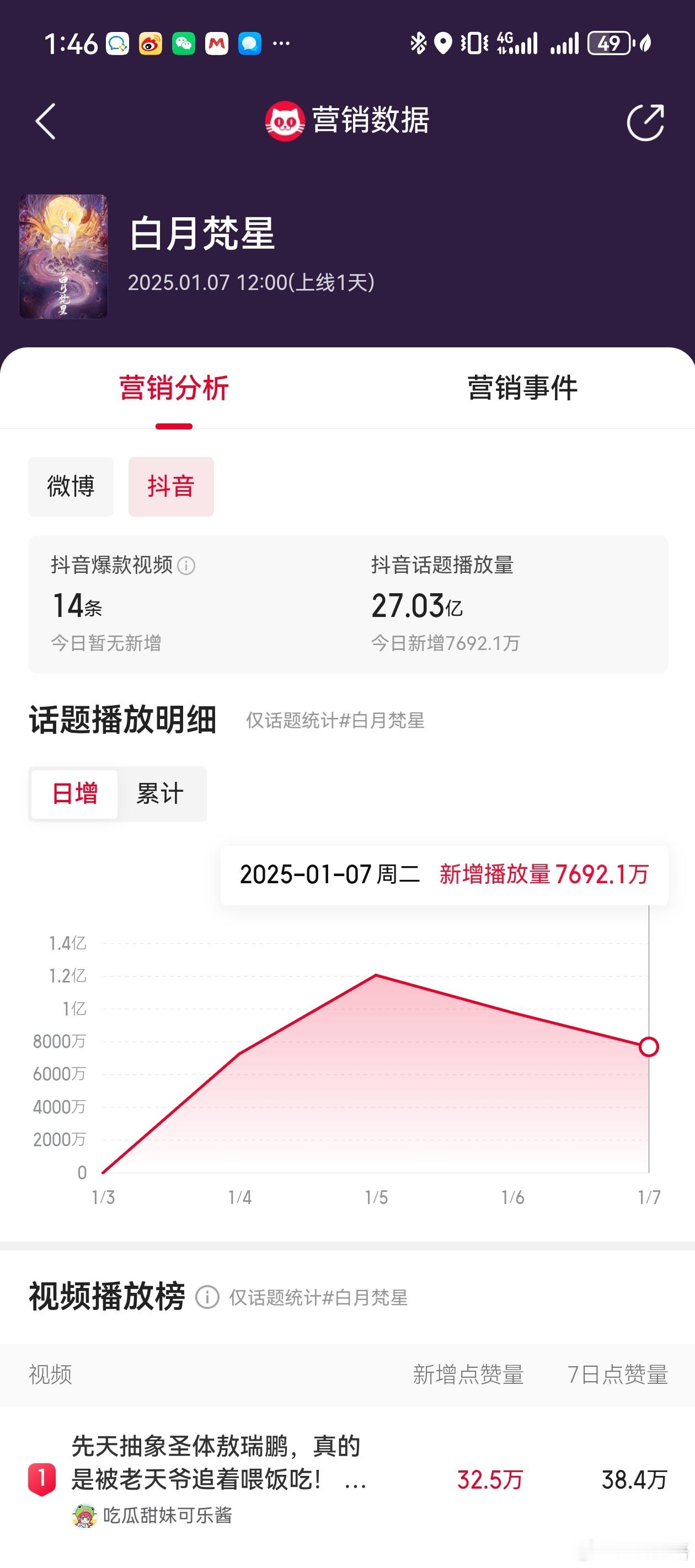 白月梵星的抖音数据在开播前可是非常高的哦。我说过是媲美永夜星河的存在。今天开播剧