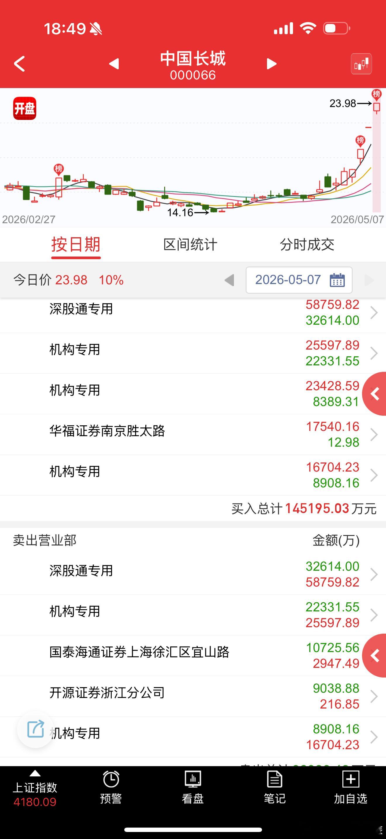 中国长城 sz000066[股票] 今天放量板也符合预期，就是强度一般般，目前要
