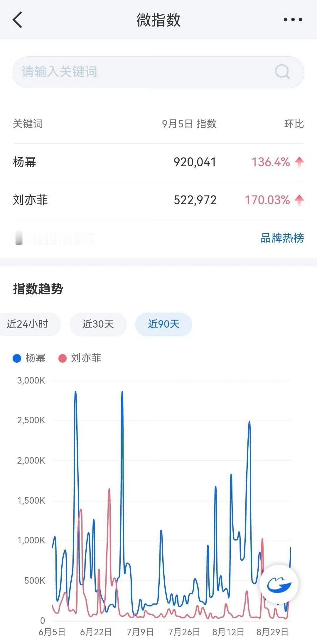 vogue昨天杨幂百指和微指，不得不说热度全在杨幂这杨幂[超话] ​​​