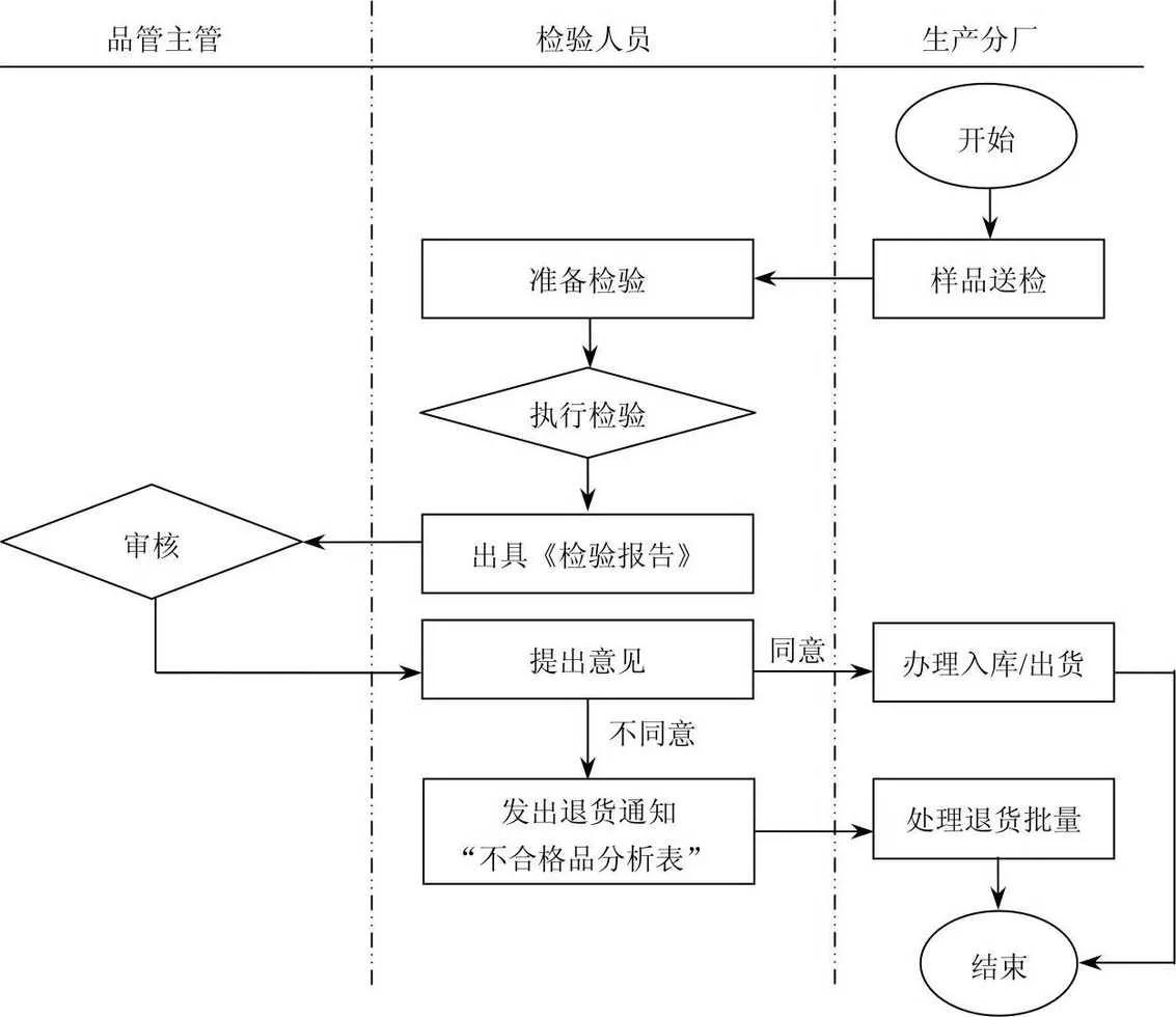 成品检验工作流程