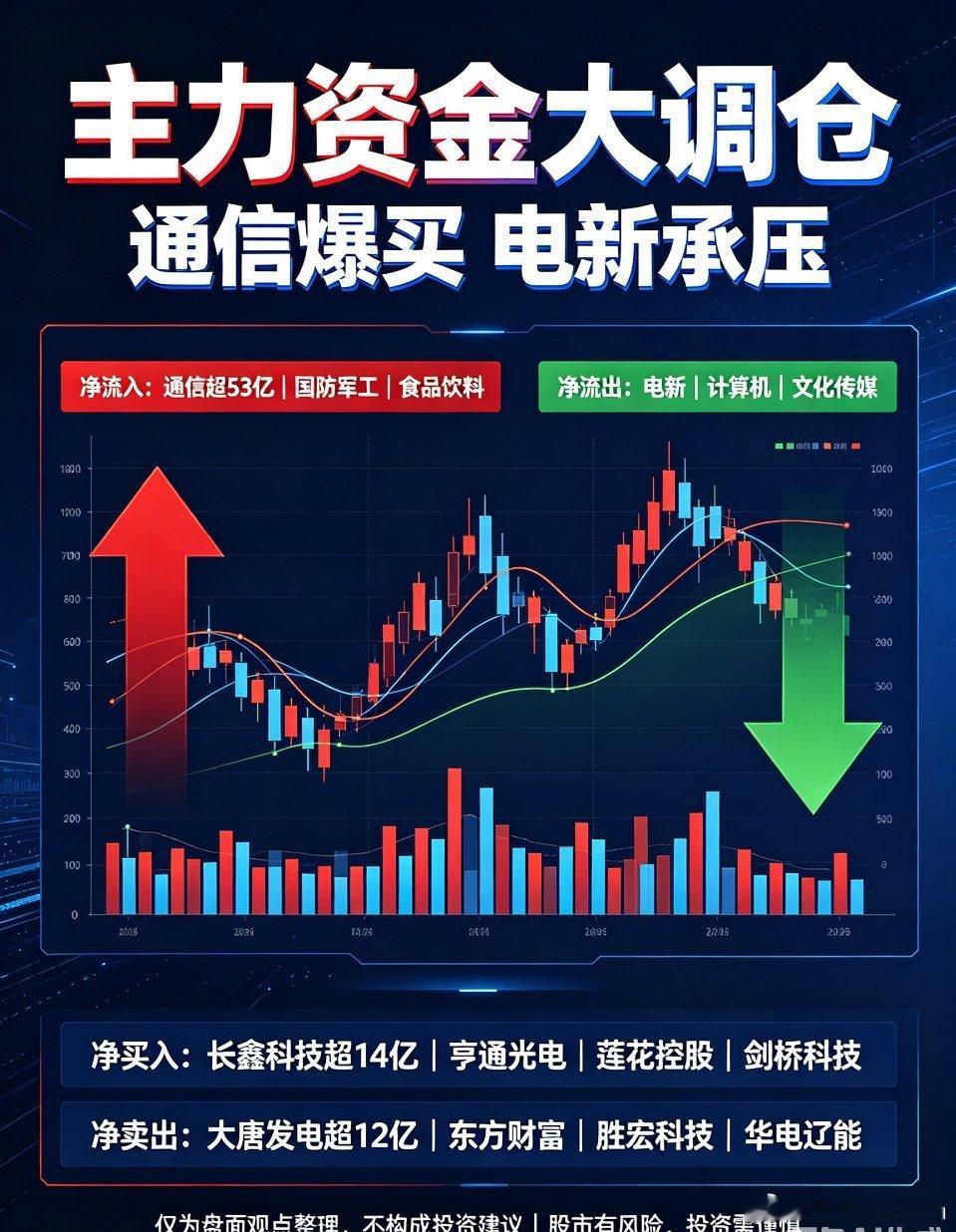 A股复盘 主力资金 板块轮动早盘A股主力资金动作非常明确，高位兑现、低位抢筹，市