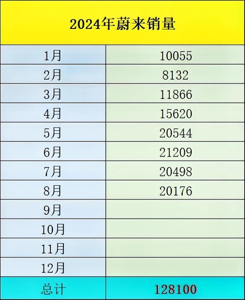 2024年蔚来已销售12.8万台车
蔚来真是中国豪华电车的一个标杆
这个价位的纯
