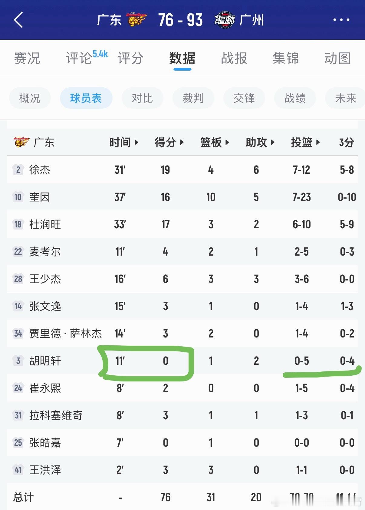 广东男篮vs龙狮男篮今天广东输球主要怪杜指导。你怎么可能才让胡明轩打11分钟？连