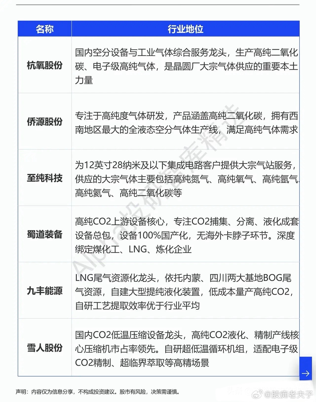 半导体原料拉响紧缺警报！高纯二氧化碳库存见底，存储巨头紧急囤货近日半导体产业链传