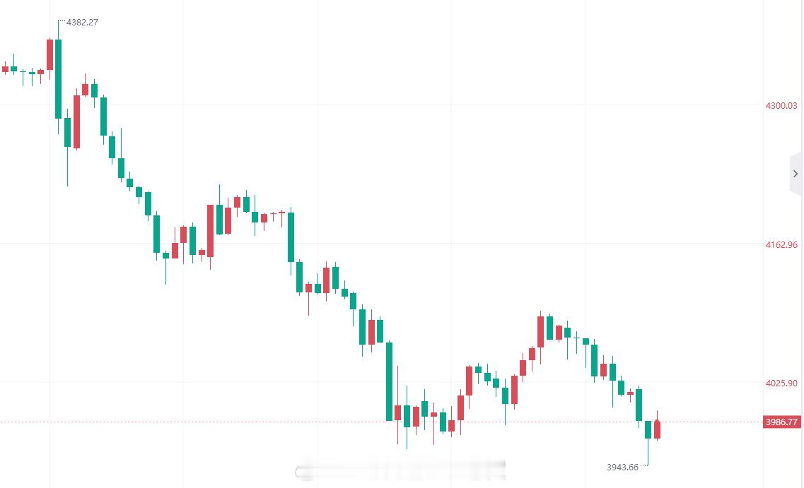 【6月30日黄金趋势分析】黄金黄金金价现货黄金黄金又跌破4000近期美伊局势变化