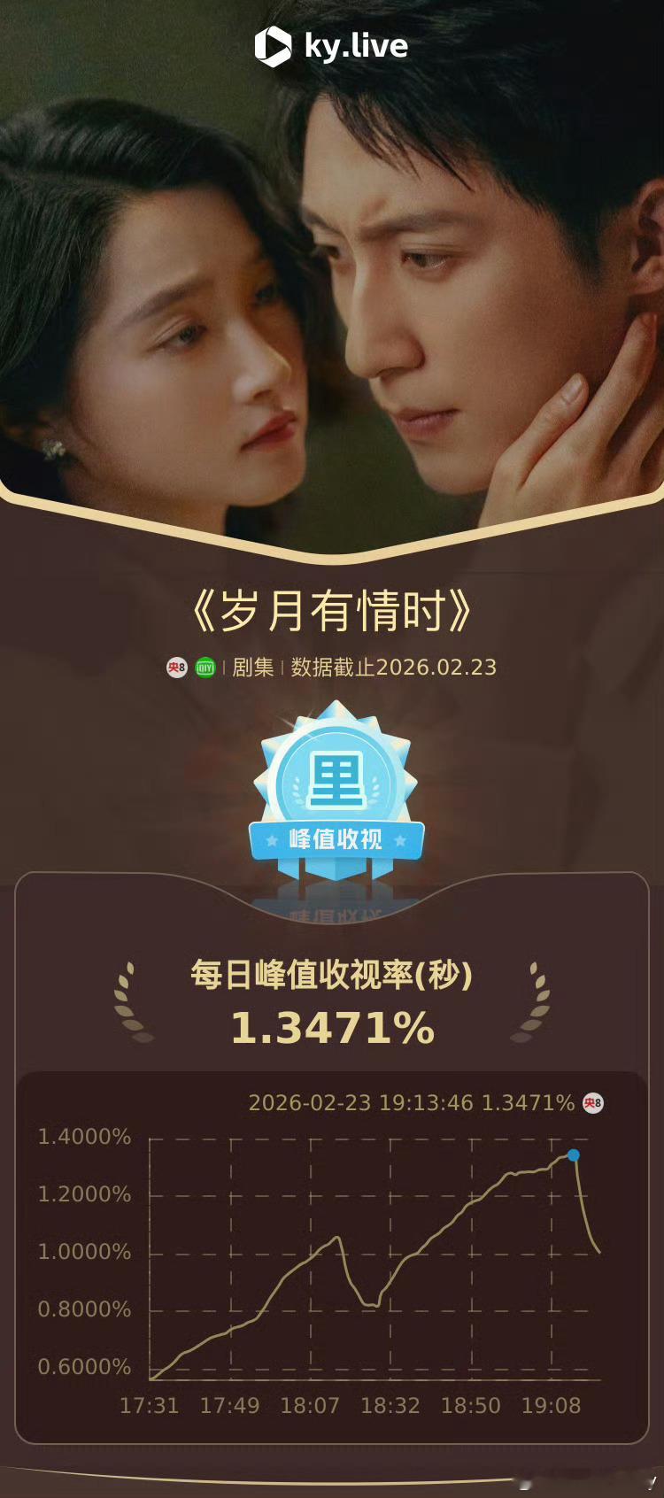 黄景瑜回头喊关晓彤这一下关晓彤严晓丹 岁月有情时越来越多人关注到了，收视也在升高