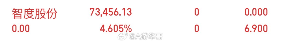 见好就收了智度股份000676，大家记得点赞评论888 