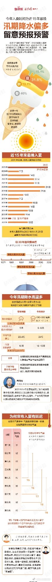【都有数｜#北京今年入夏时间为近15年最晚#，#北京是典型夏冬长春秋短的城市#】