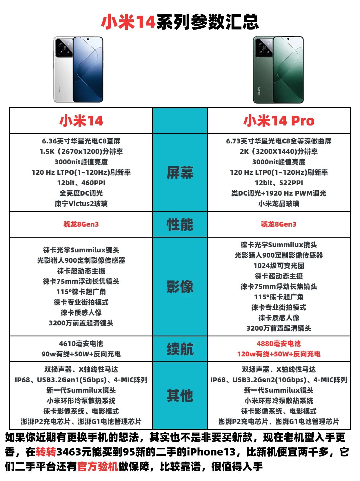 小米14系列参数汇总，你觉得今年的小米14系列是否算成功的产品呢#小米14系列#