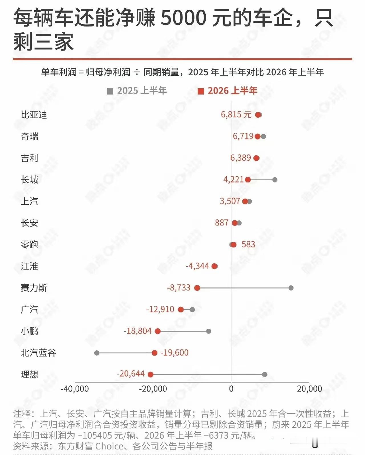 每辆车能赚5000元的车企只有这么几家！想想车企挣钱有多难啊！

你敢想象吗，现