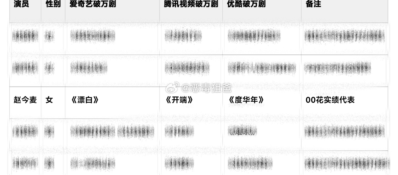 内娱三平台破万演员赵今麦是唯一的00🌸当之无愧的00花实绩代表全靠赵今麦撑着门