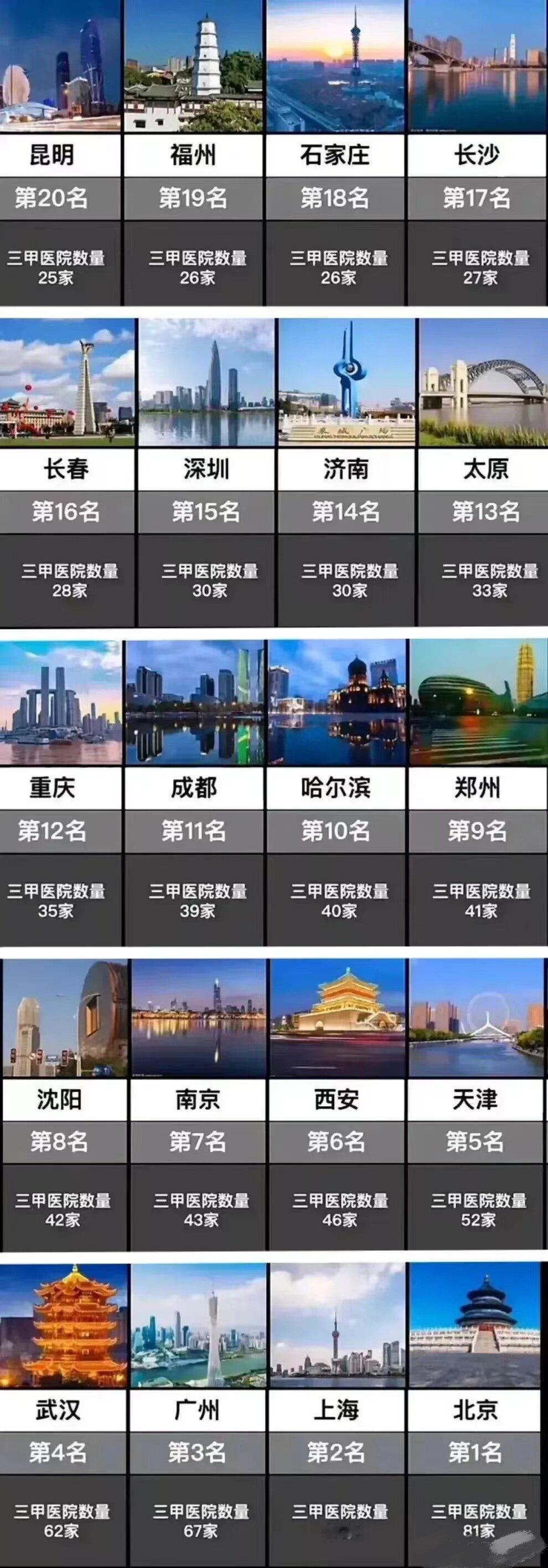 昆明：我有20家三甲医院。全国第20。
哈尔滨：我有40家三甲医院。全国第10。