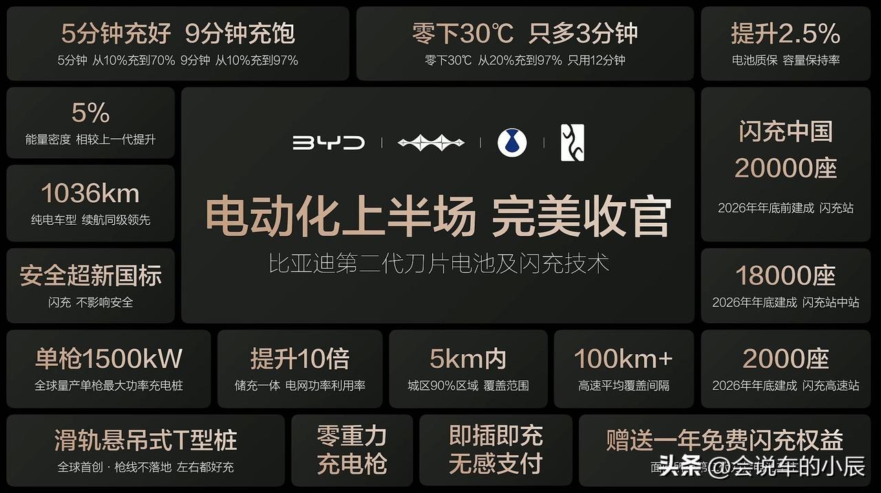 比亚迪比亚迪会不会成为第二个特斯拉 上半场完美收官。充电速度惊人，5分钟就能充好